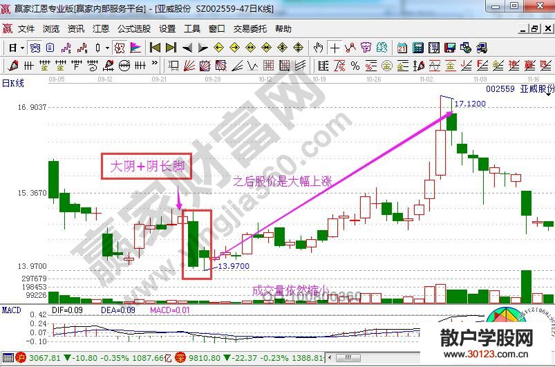 【股票入门与技巧】“长阴+阴长脚”的实战K线图形分析