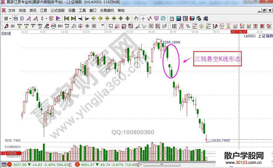 【股票知识干货】三鸦悬空K线走势的实战剖析