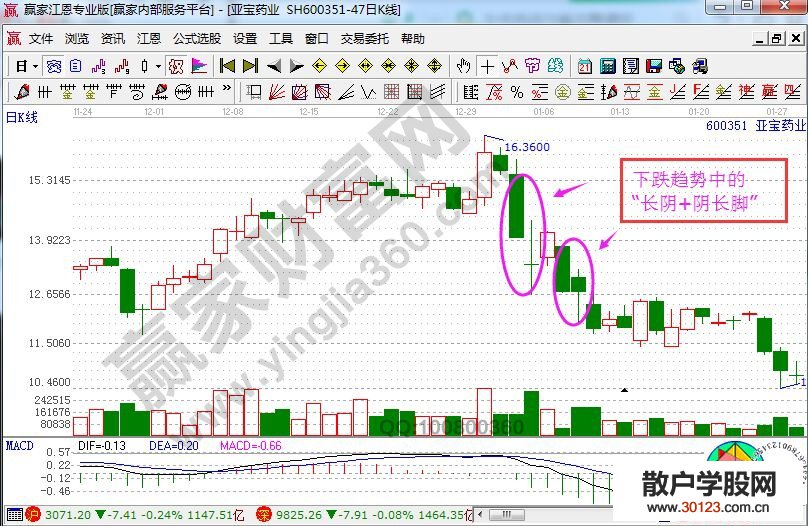 【股票入门与技巧】“长阴+阴长脚”的实战K线图形分析