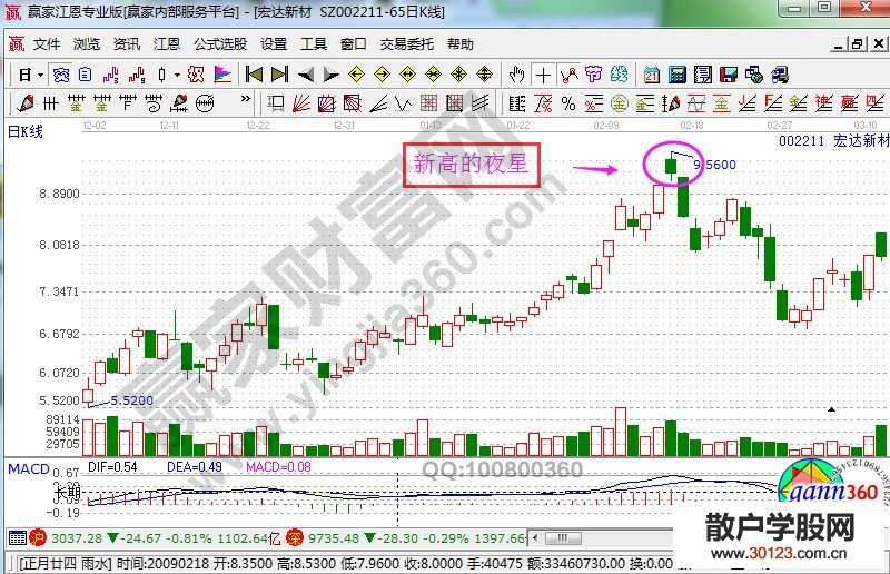 【股票入门】新高的夜星简介及实战案例图形