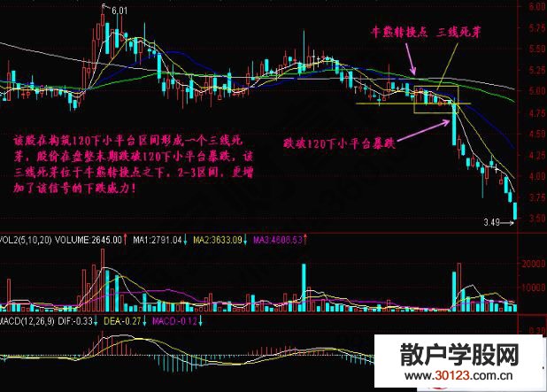 【股票入门基础知识】死芽之后出现暴跌的K线图形解读