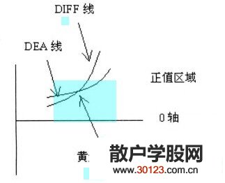 【股票入门】MACD调头向上和MACD调头向下介绍