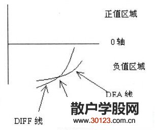 【股票入门】MACD调头向上和MACD调头向下介绍