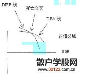 【股票入门】MACD调头向上和MACD调头向下介绍