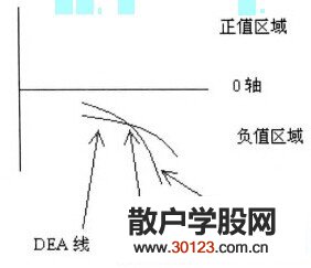 【股票入门】MACD调头向上和MACD调头向下介绍