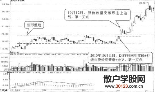 【股票入门】持续整理形态与MACD指标讲解