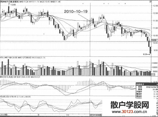 【股票知识干货】MACD指标上穿0轴股价的整体位置介绍