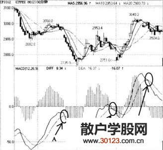 【股票知识干货】期货中MACD调头向下形成死叉做空实战知识