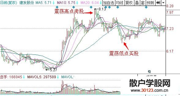 【股票入门基础知识】短线操作高抛低吸的技术