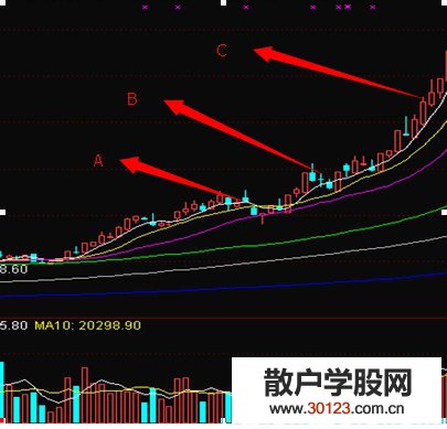 【股票入门】强者恒强买入技巧