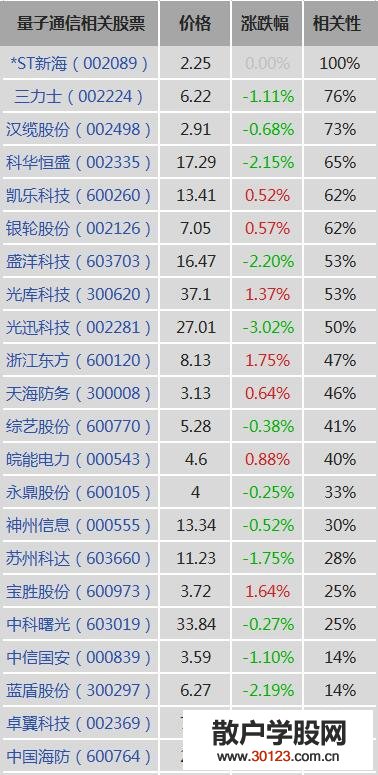 【股票入门与技巧】量子领域迎来全球争霸期！关注量子通信概念股、龙头股、上市公司