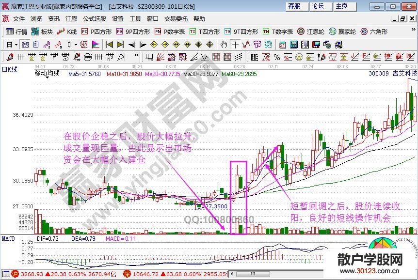 【股票知识干货】吉艾科技走势中的K线图解