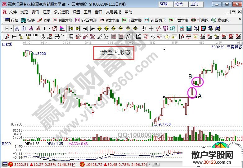 【股票知识干货】一步登天形态的分析要点相关讲解