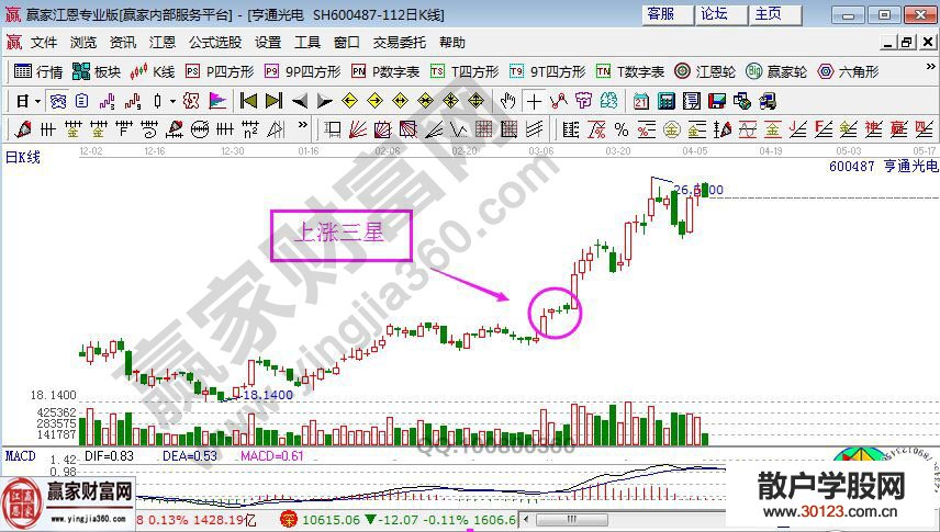 【
】上涨三星战法模型的K线特征图解