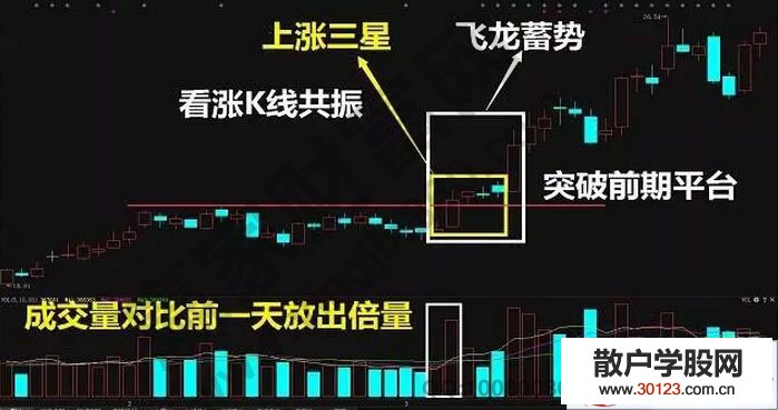 【
】上涨三星战法模型的K线特征图解