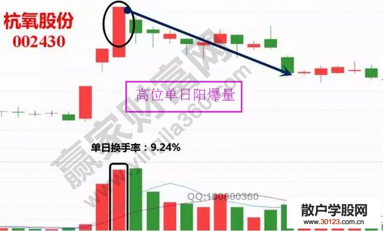 【股票入门与技巧】高位单日爆量的实战操作策略