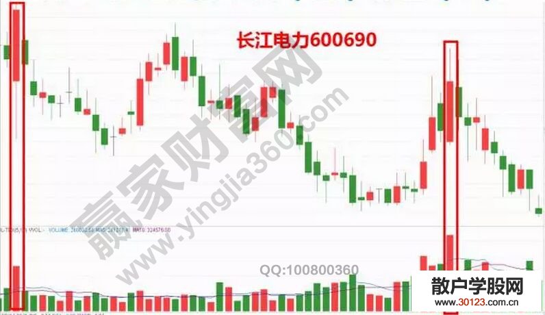 【股票知识干货】关于低位爆量的实战K线图解读