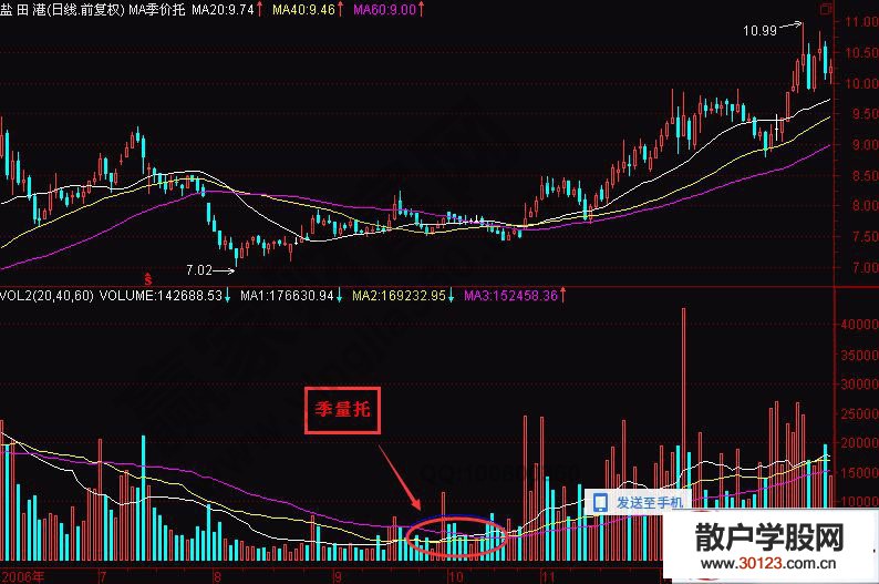 【
】量托是什么 运用量托投资的实战K线图解