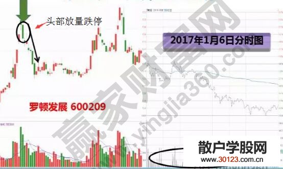 【
】罗顿发展K线走势中的放量跌停解析