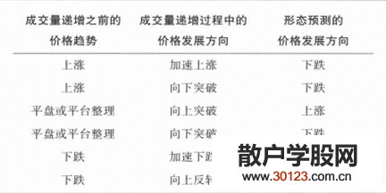 【股票知识干货】价格表现决定成交量递增形态