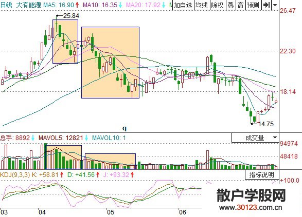 【
】为什么成交量缩小时股价会下跌？