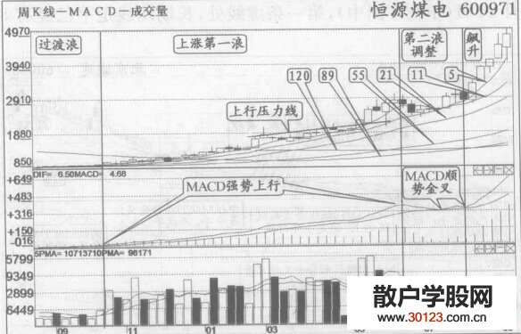 【
】MACD顺势金叉形态