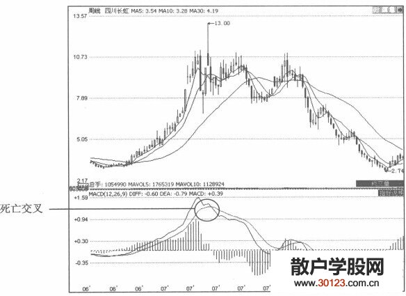 【
】投资者如何利用MACD选顶的实战解析