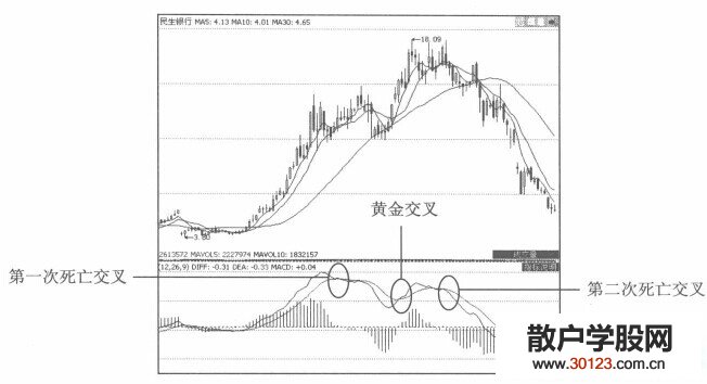 【
】投资者如何利用MACD选顶的实战解析