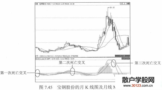 【
】投资者如何利用MACD选顶的实战解析