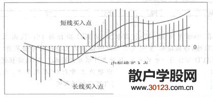 【股票入门基础知识】日MACD指标的买入技巧是怎样的