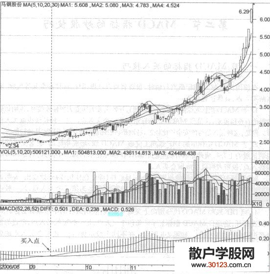 【股票入门基础知识】日MACD指标的买入技巧是怎样的