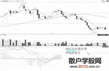 【股票知识干货】MACD零轴线以下金叉的实例讲解