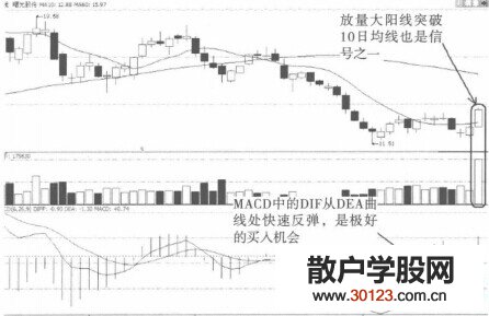 【股票知识干货】MACD零轴线以下金叉的实例讲解