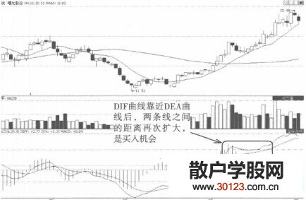 【股票知识干货】MACD零轴线以下金叉的实例讲解