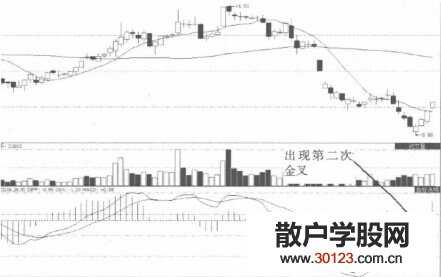 【股票投资】MACD底背离的实例讲解