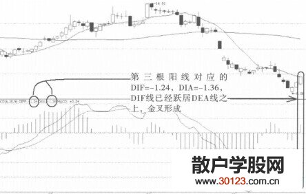 【股票投资】MACD底背离的实例讲解