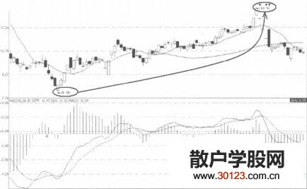 【股票投资】MACD底背离的实例讲解