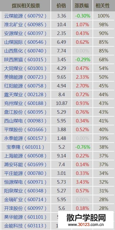 【
】煤炭股票有哪些？煤炭概念股票、龙头股、上市公司一览