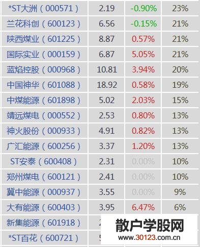 【
】煤炭股票有哪些？煤炭概念股票、龙头股、上市公司一览