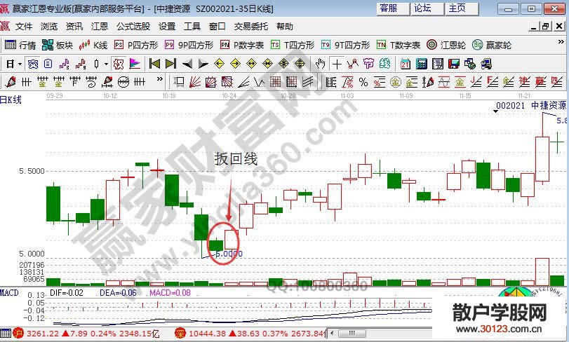 【股票投资】扳回线的K线图有什么样的特征