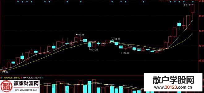 【
】雷曼股份K线图解来演示股票买入的逻辑