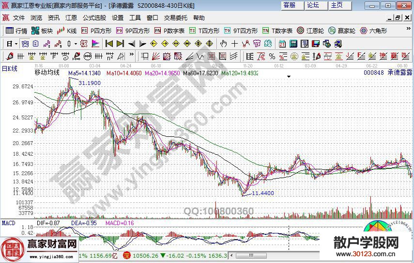 【股票投资】通过承德露露的实战图形来看心路历程