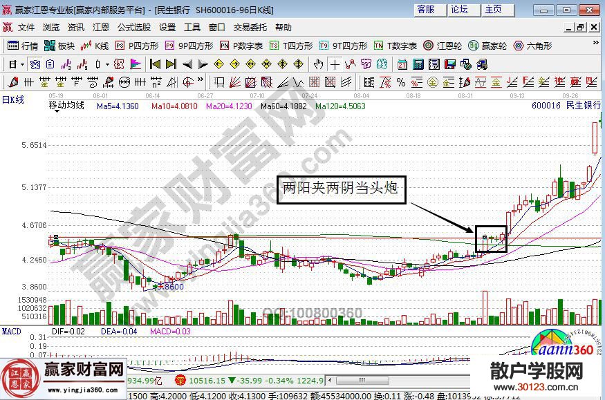 【股票入门与技巧】股票当头炮形态的K线图解剖析