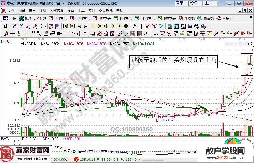 【股票入门与技巧】股票当头炮形态的K线图解剖析