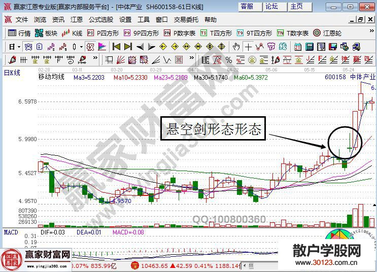 【股票入门】悬空剑上影战法的K线图形走势剖析