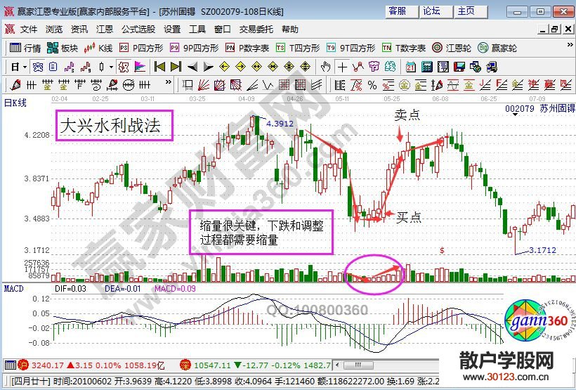 【股票投资】大兴水利战法是什么 大兴水利战法K线图实战