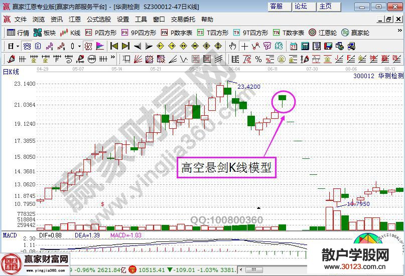 【股票入门基础知识】高空悬剑基本模型的实战图解