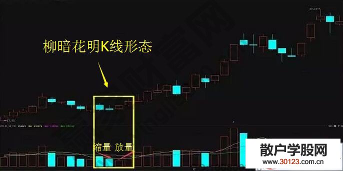 【股票投资】柳暗花明K线形态图形及特征详解