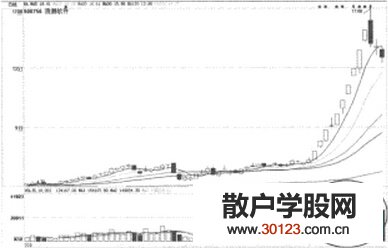 【
】不可不知的成交量陷阱