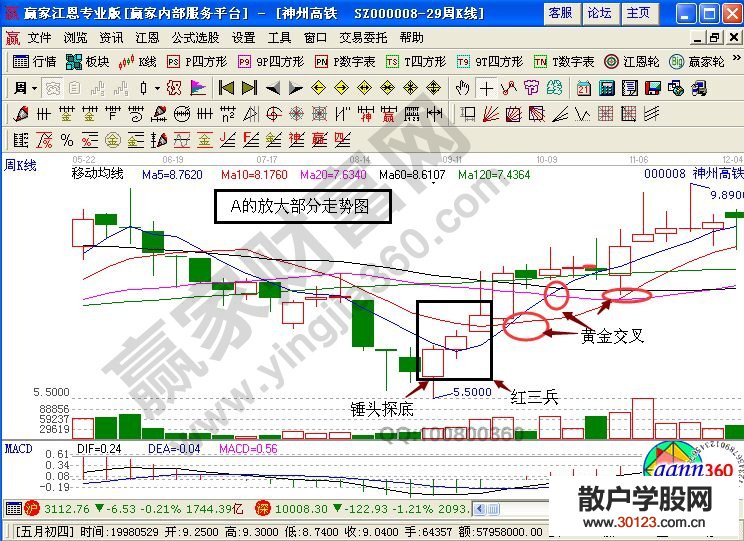 【股票知识干货】神州高铁的周K线图中各形态综合应用